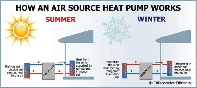 iamge showing how an air source heat pump works