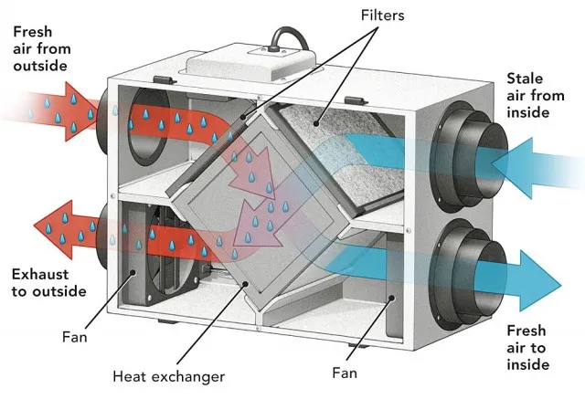 image showing how an HRV works